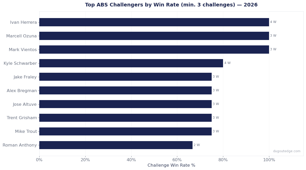 Bar chart comparing ABS challenge win rates: catchers win 60.6% from behind the plate versus hitters at 47.6% from the batter's box, 2026 MLB season