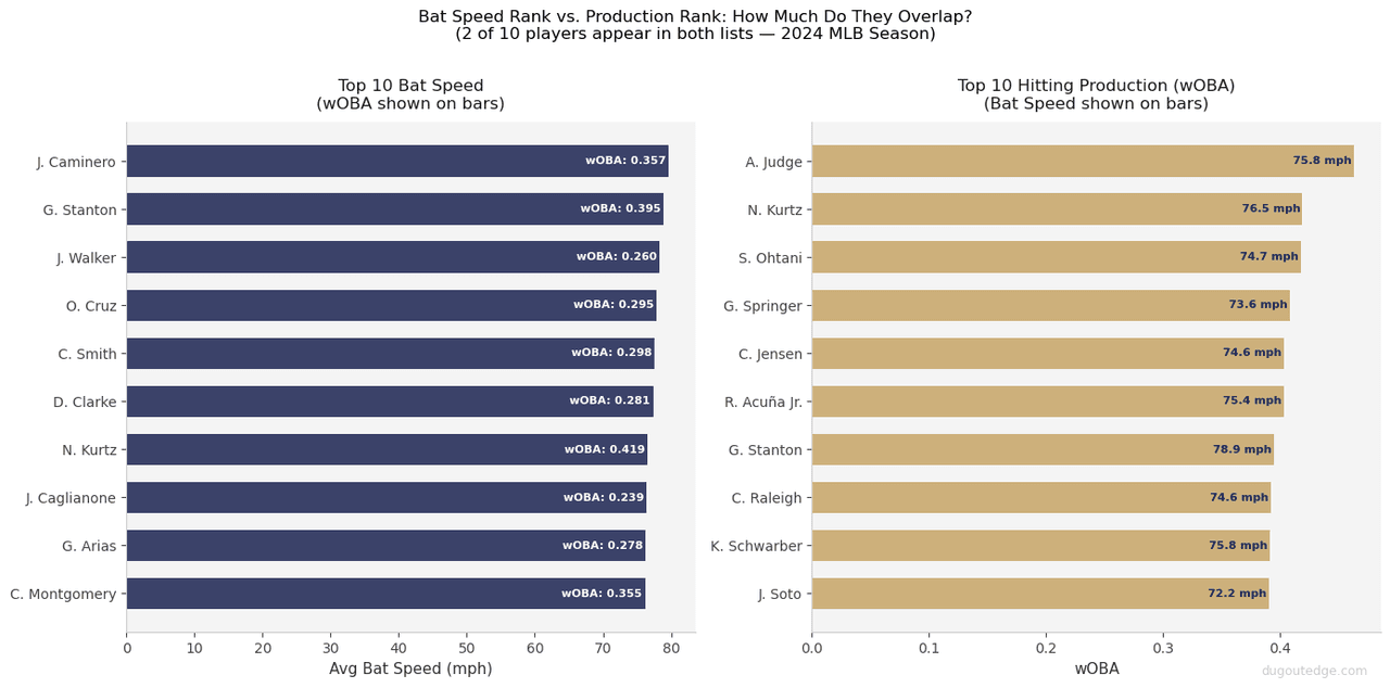 Side-by-side bar chart showing top 10 MLB players by bat speed versus top 10 by overall offensive production in 2025, with only Nick Kurtz and Giancarlo Stanton appearing on both lists