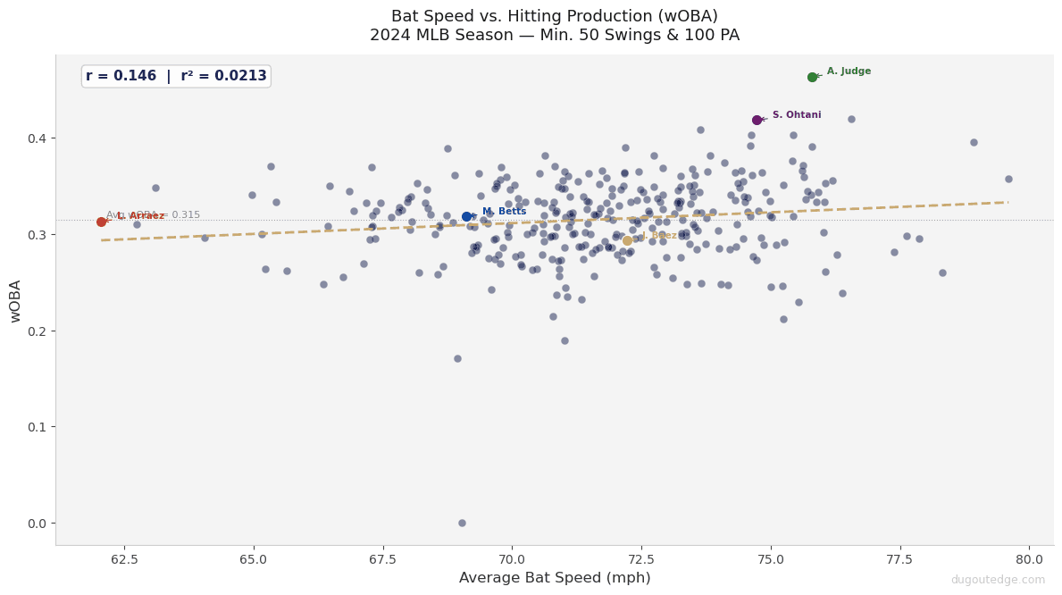 Scatter plot showing average bat speed versus overall offensive production for 332 MLB hitters with a full season's worth of at-bats in 2025, with a diffuse cloud and weak positive correlation