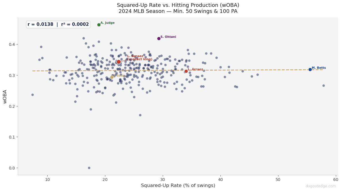 Scatter plot showing squared-up rate versus overall offensive production for 332 MLB hitters with a full season's worth of at-bats in 2025, with an essentially flat relationship and wide distribution at all contact quality levels