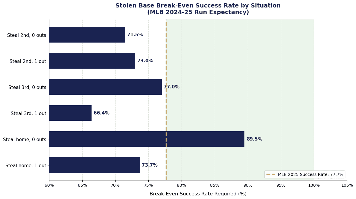 Bar chart showing stolen base break-even success rates by situation, ranging from 66.4% for steal of third with one out to 89.5% for steal of home with nobody out