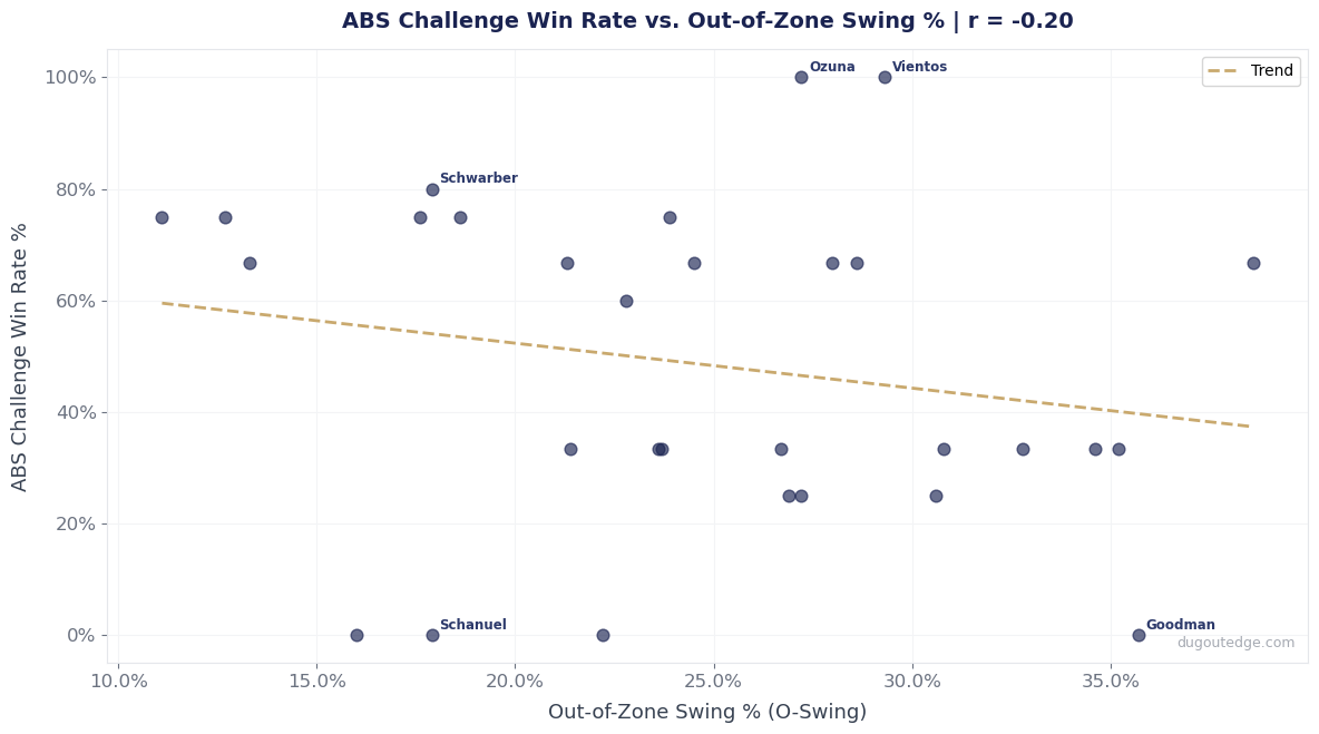 Scatter plot showing hitter ABS win rate versus out-of-zone swing rate for 30 MLB players with 4+ challenges, 2026 season, with weak negative correlation (r = -0.197)