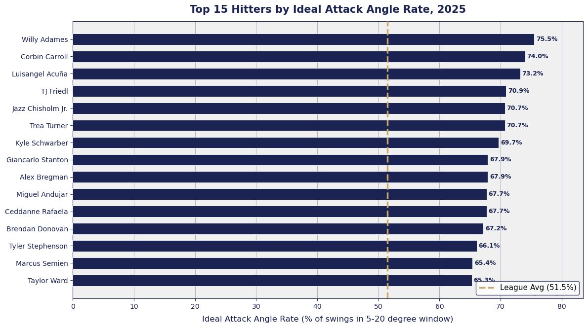 Bar chart of the top 15 MLB hitters by ideal attack angle rate in 2025, with Willy Adames leading at 75.5% and each bar labeled with average attack angle and HR/FB percentage