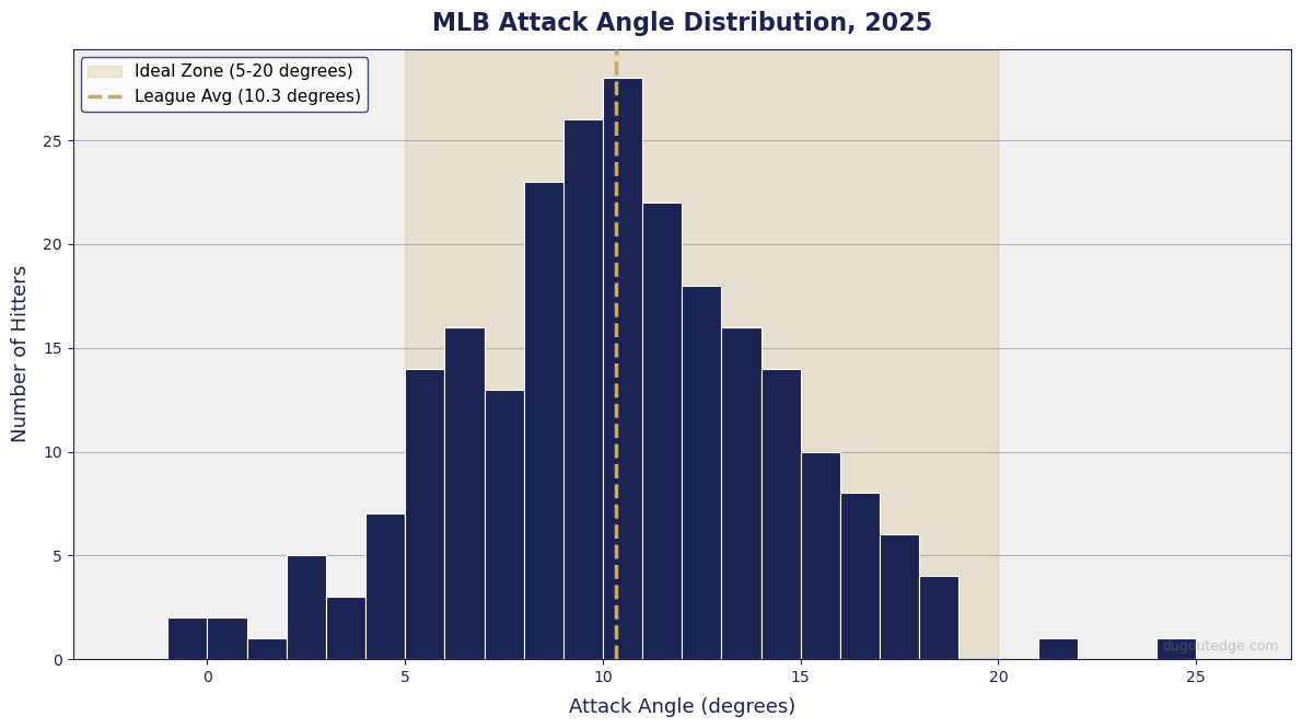 Histogram of MLB attack angles for 240 qualified hitters in 2025, showing the 5-20 degree ideal zone shaded with league average at 10.34 degrees