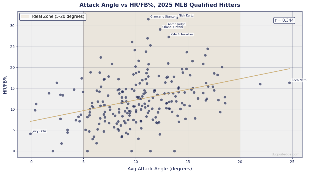 Scatter plot of average attack angle vs. HR/FB rate for 232 MLB hitters in 2025, showing a moderate positive trend with Pearson r of 0.344