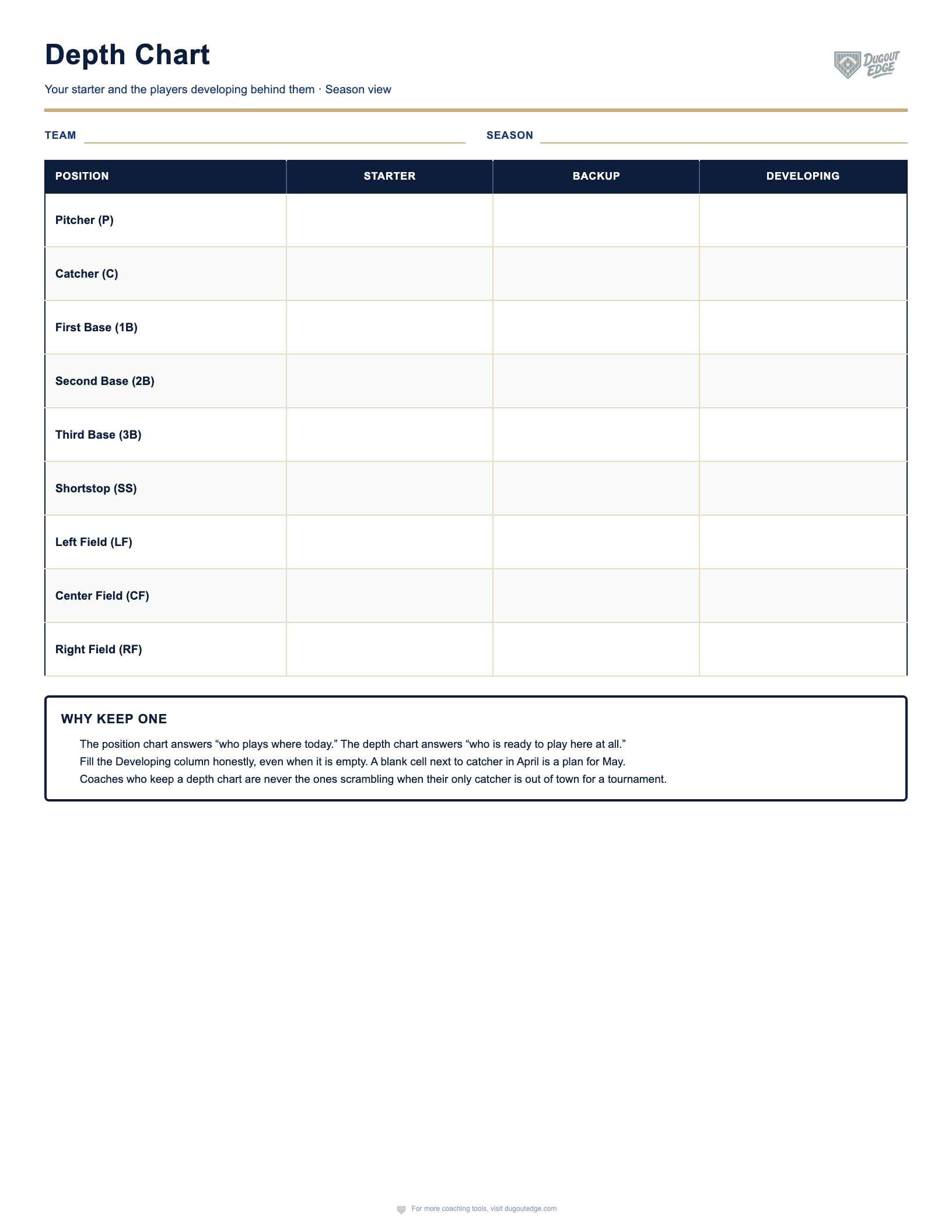 Dugout Edge baseball and softball depth chart template with starter, backup, and developing columns