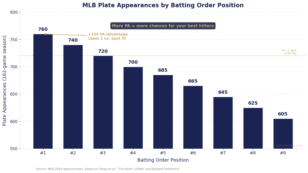 Bar chart showing MLB plate appearances by batting order position, from 760 PA at the leadoff spot to 605 PA at the 9-hole over a 162-game season