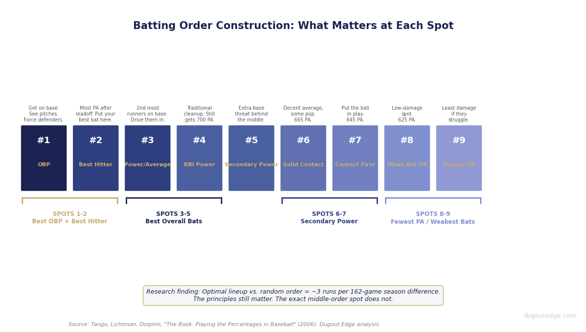 Diagram showing recommended batting order framework with OBP leader at No. 1, best overall hitter at No. 2, and weakest bats at Nos. 8-9