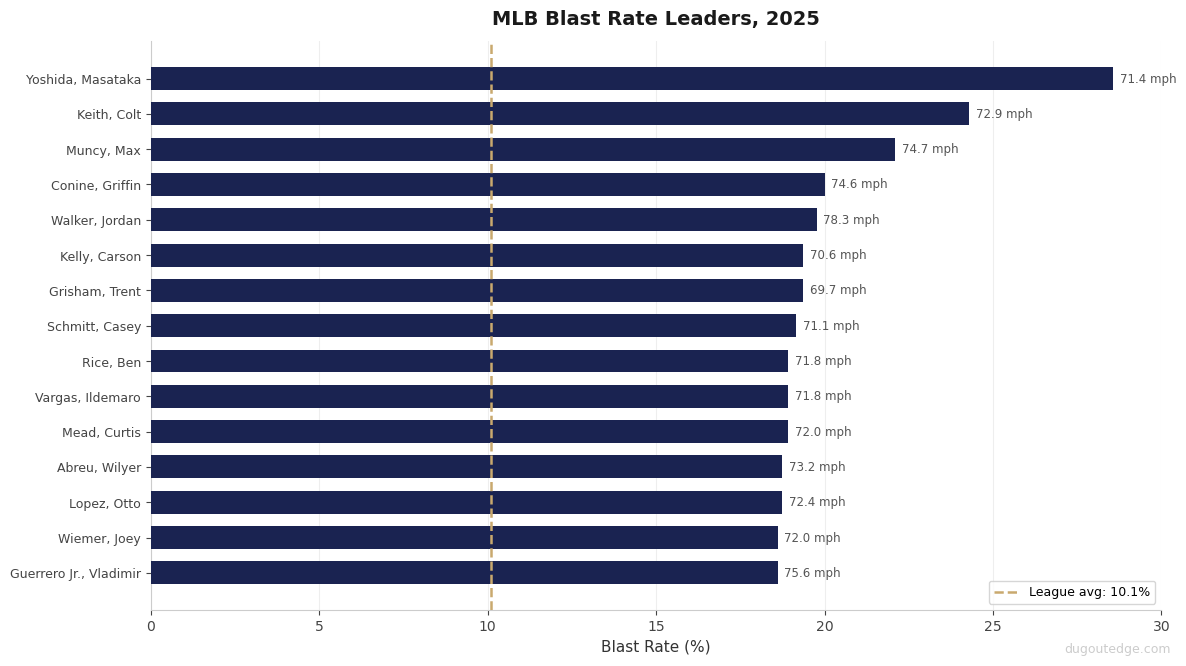 Bar chart of the top 15 MLB blast rate leaders in 2025, with Masataka Yoshida at 28.6% and columns showing bat speed, squared-up rate, and fast swing rate for each player