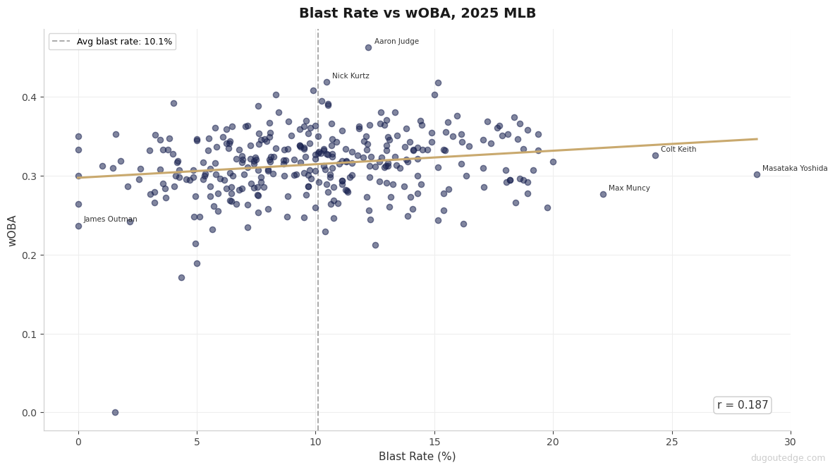 Scatter plot of blast rate versus overall offensive production for 332 MLB hitters in 2025, showing a positive trend