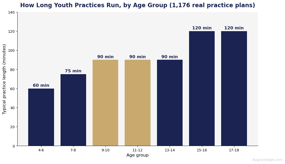 How long youth practices run by age group