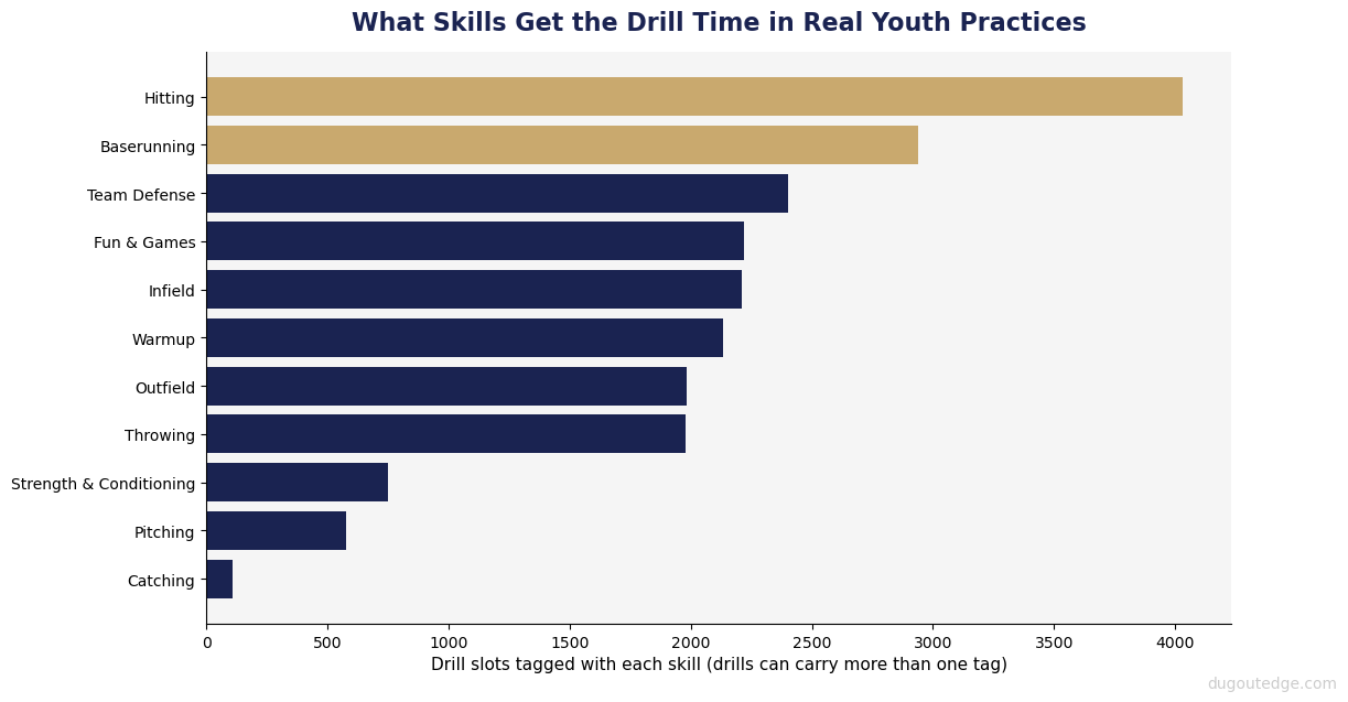 What skills get the drill time in real practices