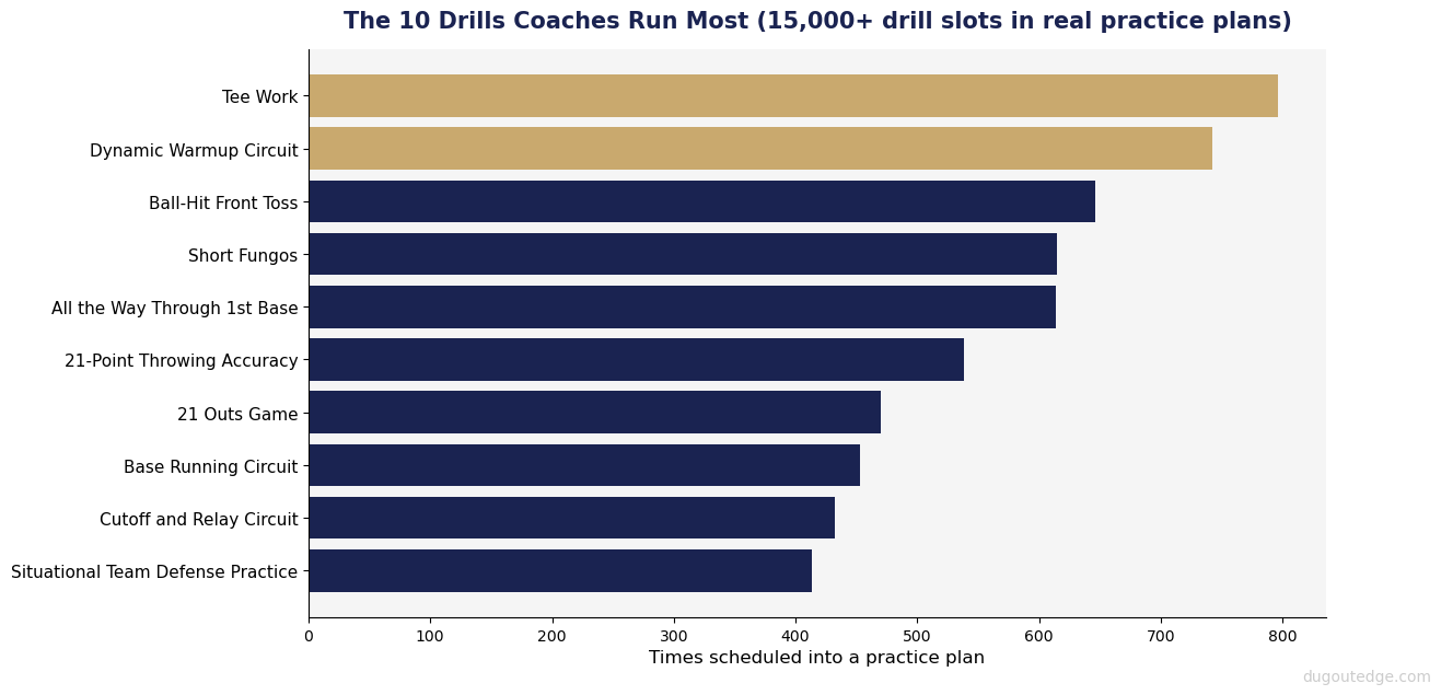 The ten drills coaches run the most