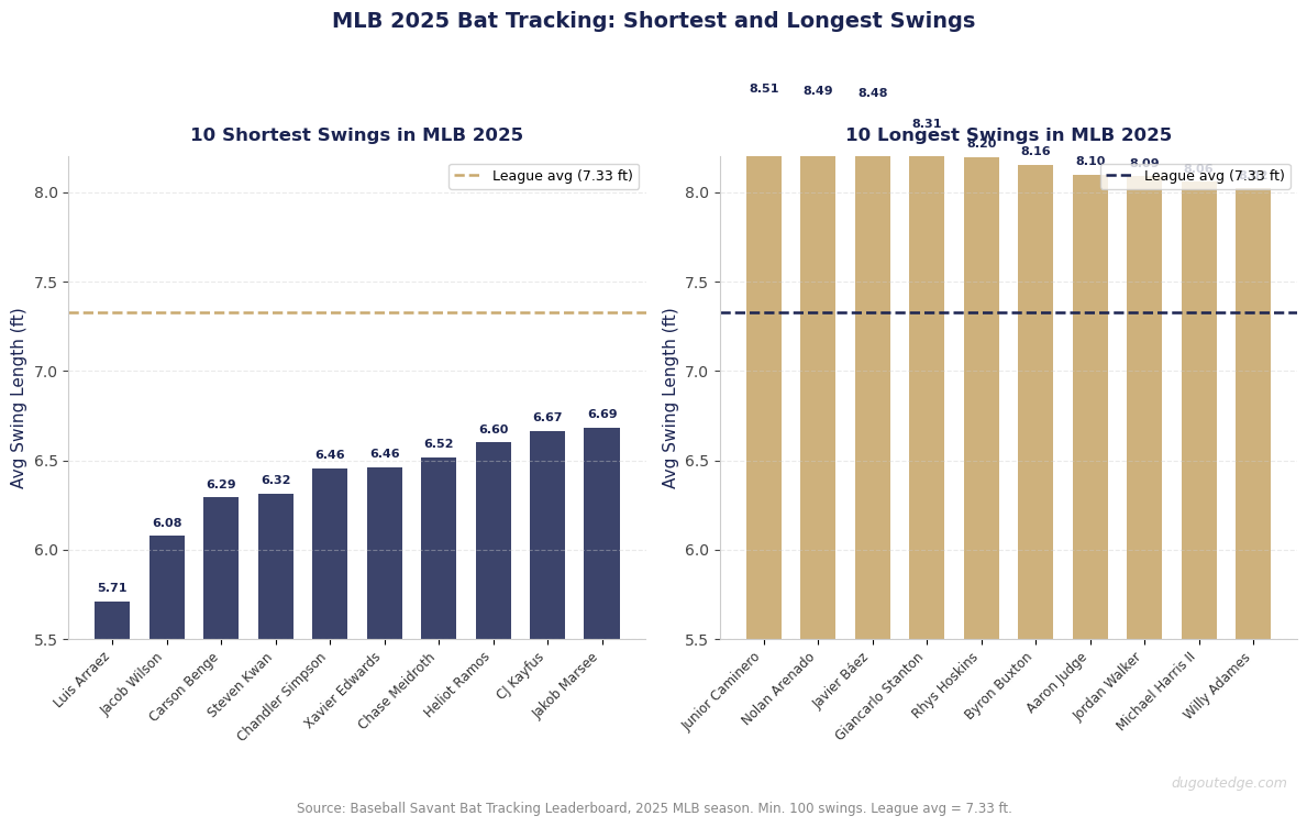 Bar chart comparing the 10 shortest and 10 longest MLB swing lengths in 2025, with Luis Arraez at 5.71 ft on the short end and Junior Caminero at 8.51 ft on the long end, dashed line at 7.33 ft league average