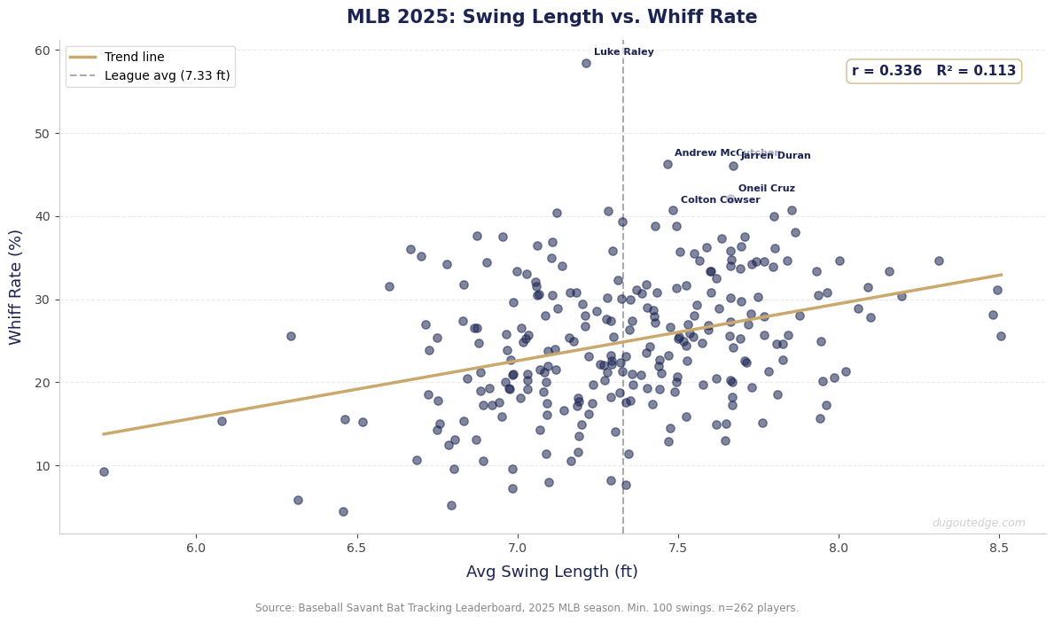 Scatter plot of 262 MLB hitters showing swing length in feet versus whiff rate in 2025, with a positive trend line and Pearson r of 0.34