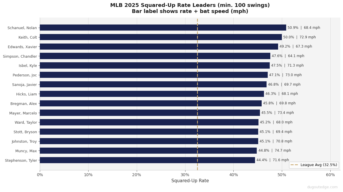 Bar chart of the top 15 MLB hitters by squared-up rate in 2025, with Nolan Schanuel leading at 50.9% and bat speed listed for each player