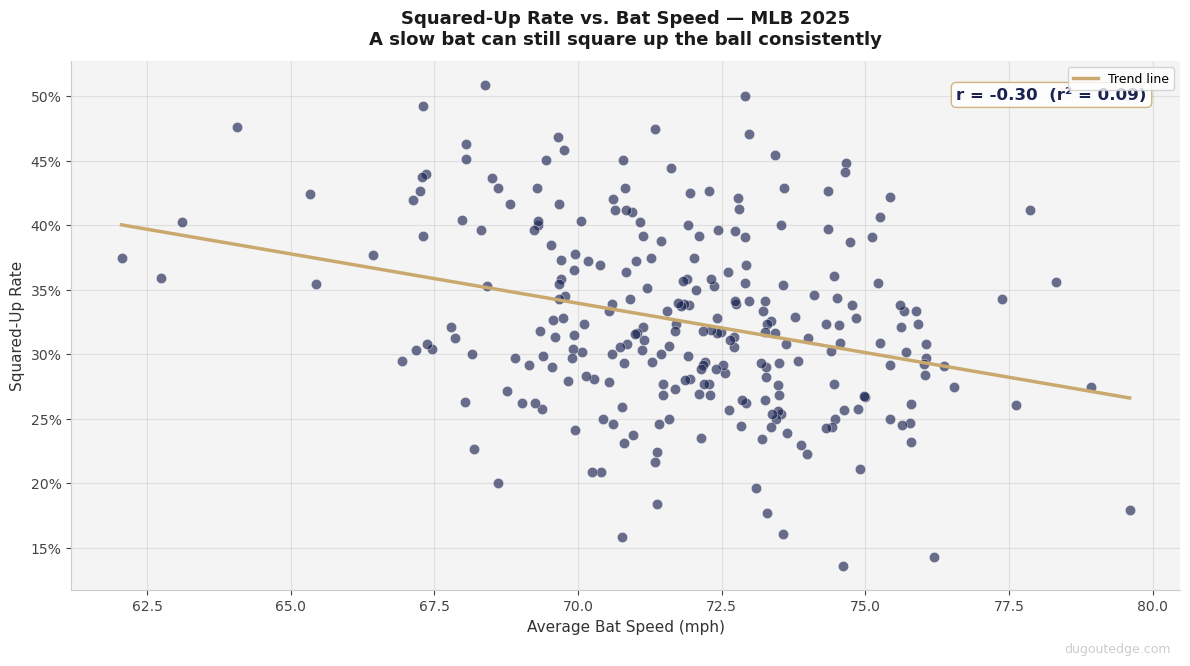 Scatter plot of squared-up rate versus bat speed for 262 MLB hitters in 2025, showing a weak negative correlation with Pearson r of -0.30
