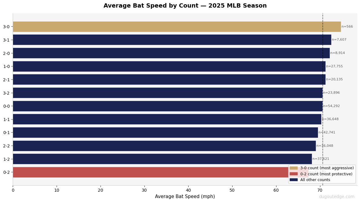 Bar chart showing average MLB bat speed across all 12 count states, ranging from 74.8 mph in 3-0 counts down to 67.4 mph in 0-2 counts, 2025 season
