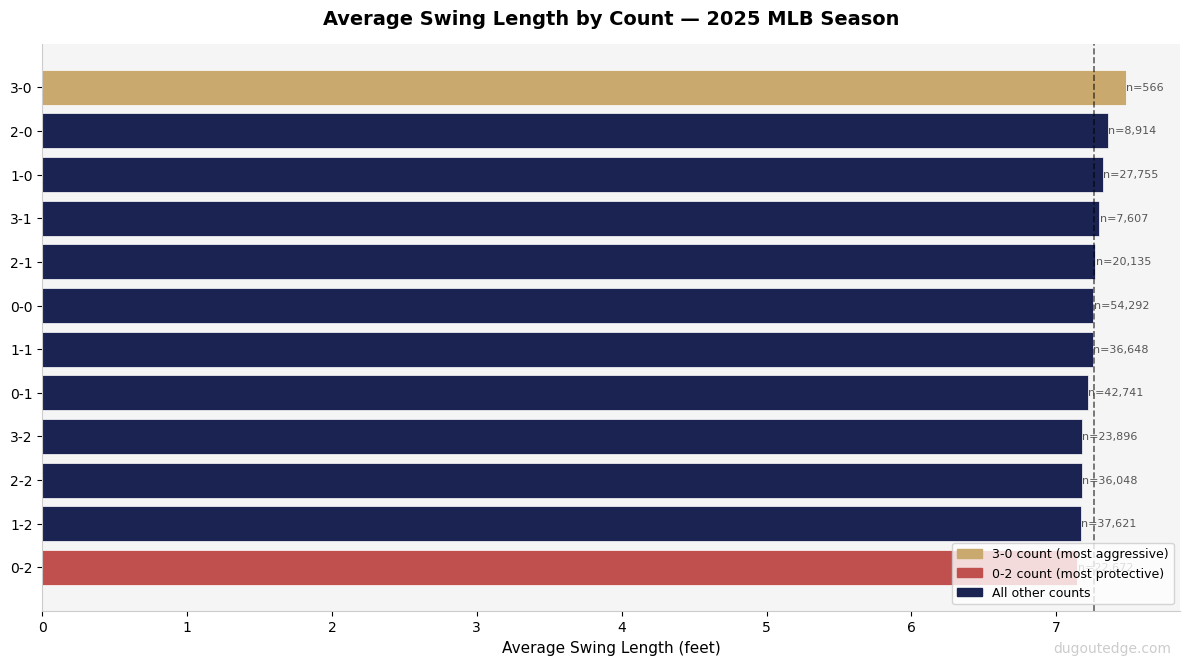 Bar chart showing average MLB swing length by count, from 7.48 feet in 3-0 counts down to 7.15 feet in 0-2 counts, a 0.33-foot drop across 318,895 swings in 2025