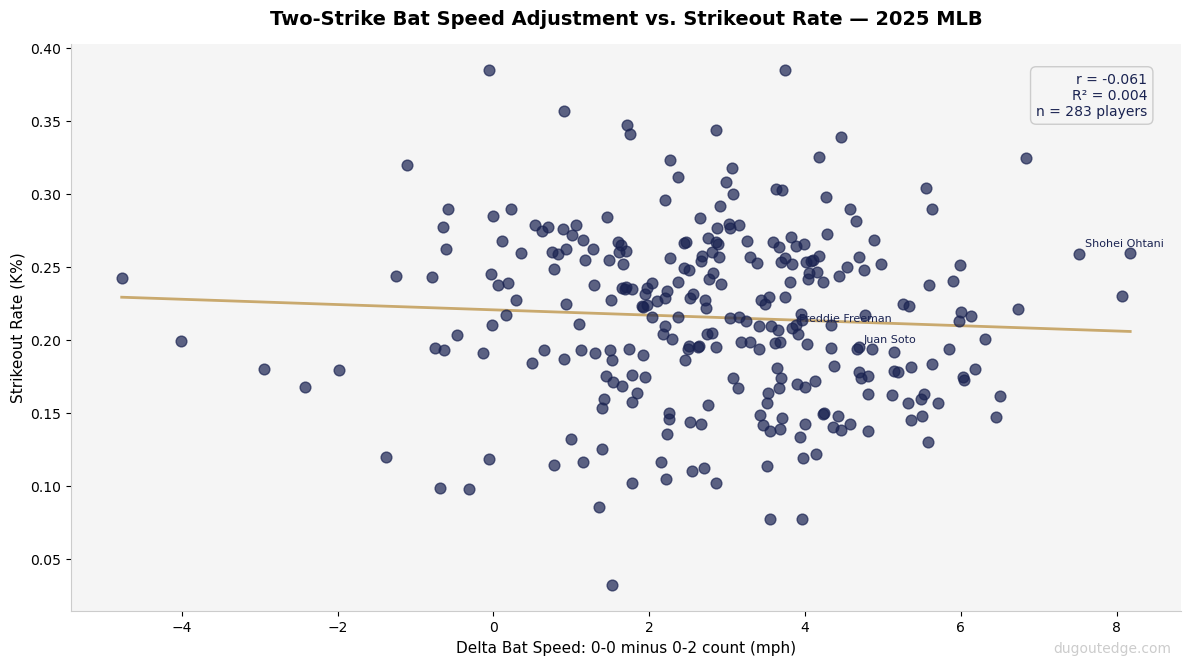 Scatter plot showing two-strike bat speed adjustment versus strikeout rate for 283 MLB hitters in 2025, with weak negative correlation (r = -0.061) and wide distribution