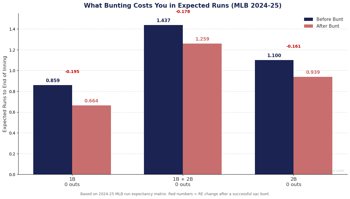 Bar chart showing run expectancy before and after sacrifice bunt across six MLB situations in 2024-25, with every scenario showing a negative change of 0.161 to 0.313 expected runs