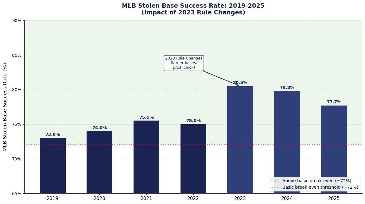 Line chart showing MLB stolen base success rate from 2019 to 2025, with a jump from 75% in 2022 to 80.5% in 2023 following the larger base and pitch clock rule changes