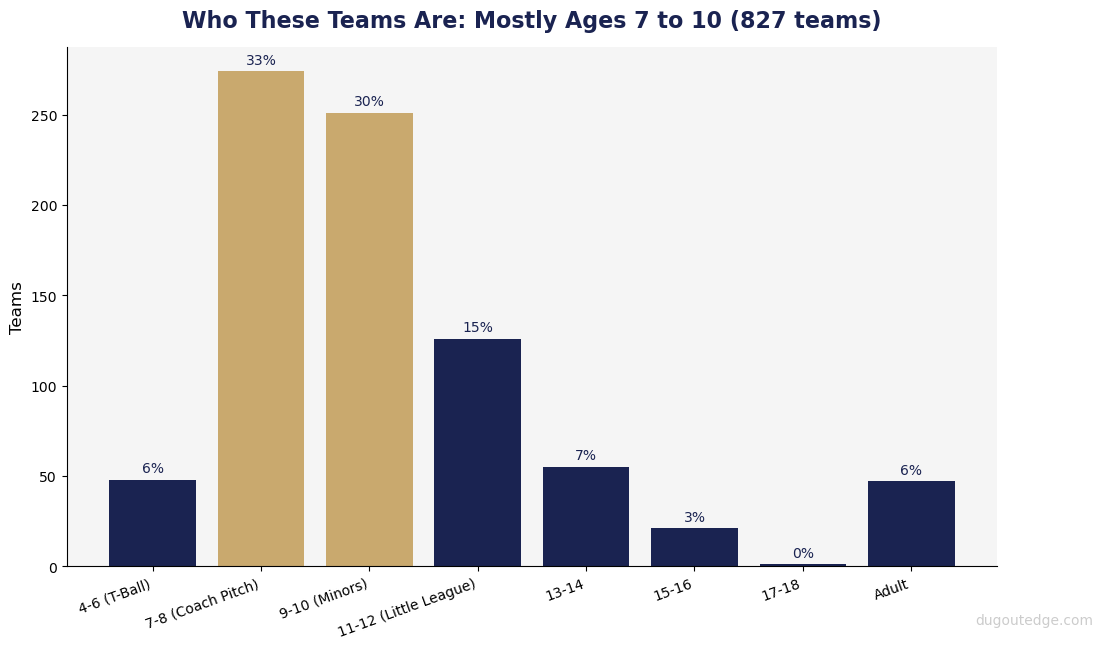 Most of these teams are ages 7 to 10