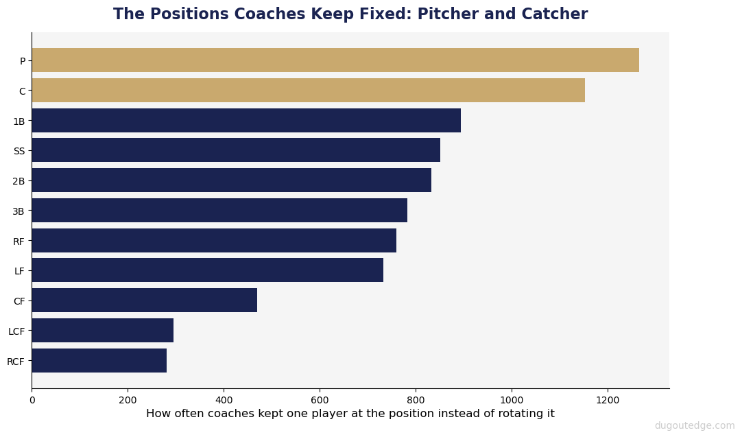 The positions coaches keep fixed: pitcher and catcher