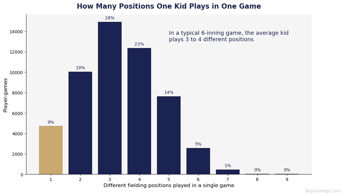 How many positions one kid plays in one game