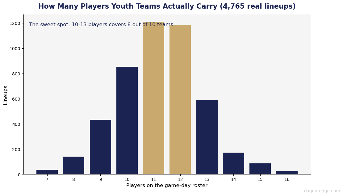How many players youth teams actually carry